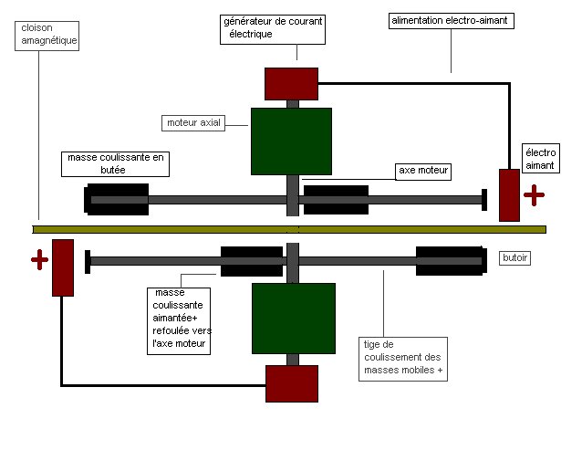 Représentation schématique du moteur.