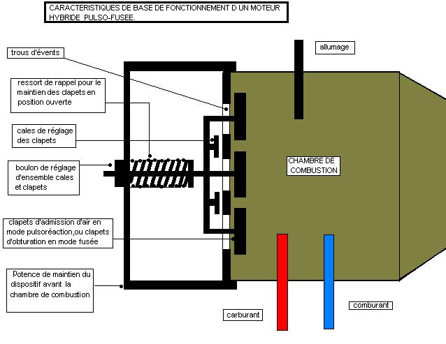 Fonctionnement d'un moteur hybride pulso-fuse