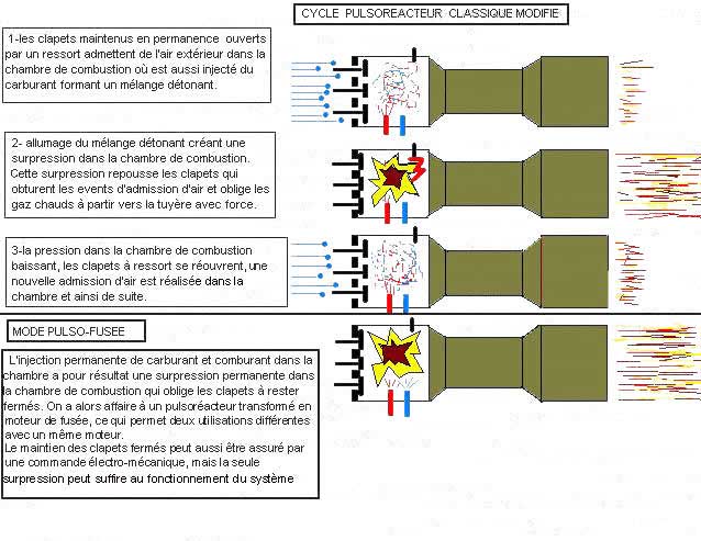 Fonctionnement d'un moteur hybride pulso-fuse