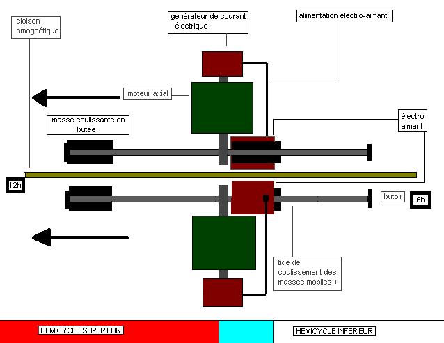 Représentation schématique orientée du moteur.