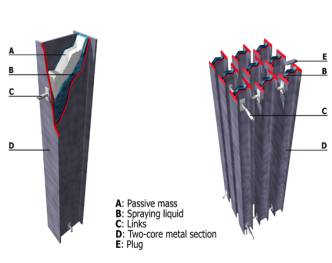 axial columns